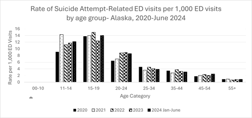 Rate of suicide er visits per 1,000 ED visits by age group, Alaska, 2020-June 2024