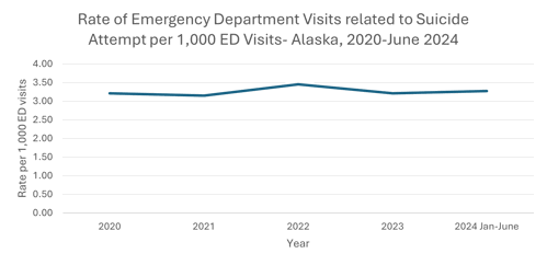 Rate of Emergency Department Visits related to Suicide Attempt per 1,000 ED Visits - Alaska, 2020 - June 2024